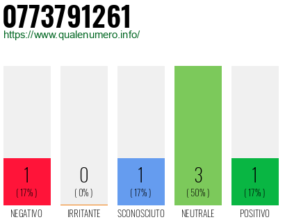 Numero di telefono 0773791261 Numero 0773791261