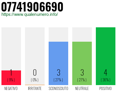 Numero di telefono 07741906690 Numero 07741906690