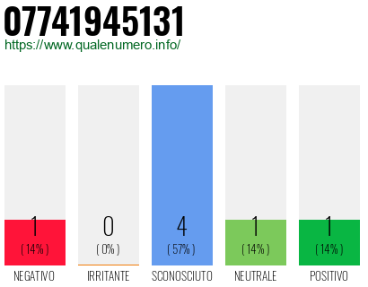 Numero di telefono 07741945131 Numero 07741945131