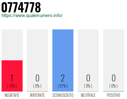 Numero di telefono 0774778 Numero 0774778