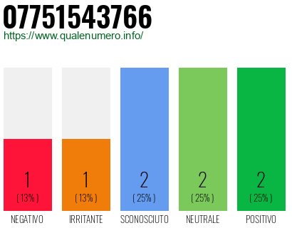 Numero di telefono 07751543766 Numero 07751543766