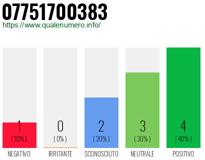 Numero di telefono 07751700383 Numero 07751700383
