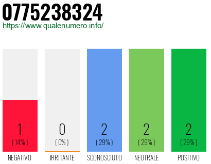 Numero di telefono 0775238324 Numero 0775238324