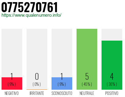 Numero di telefono 0775270761 Numero 0775270761