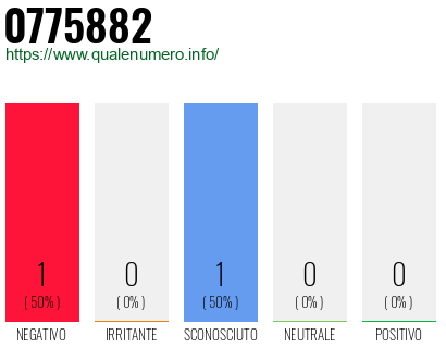 Numero di telefono 0775882 Numero 0775882