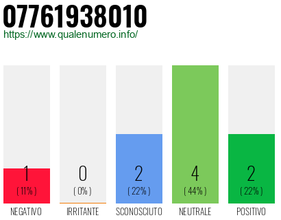 Numero di telefono 07761938010 Numero 07761938010