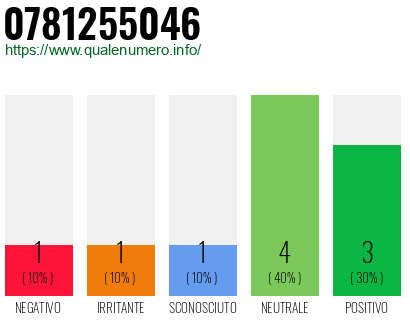 Numero di telefono 0781255046 Numero 0781255046
