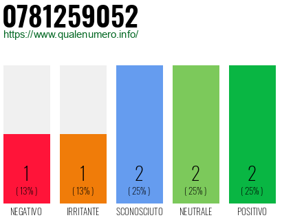 Numero di telefono 0781259052 Numero 0781259052