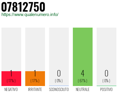 Numero di telefono 07812750 Numero 07812750