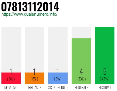 Numero di telefono 07813112014 Numero 07813112014