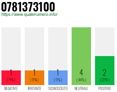 Numero di telefono 0781373100 Numero 0781373100