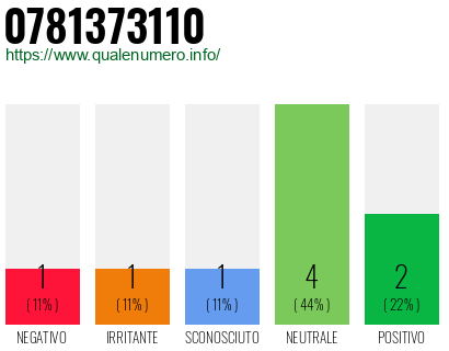 Numero di telefono 0781373110 Numero 0781373110