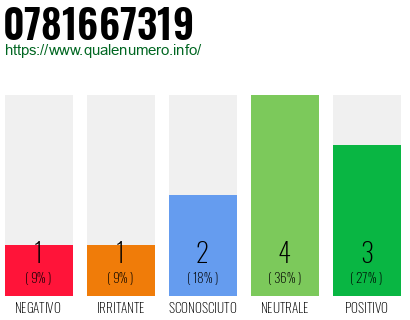 Numero di telefono 0781667319 Numero 0781667319
