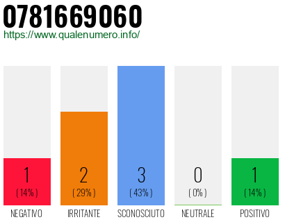 Numero di telefono 0781669060 Numero 0781669060