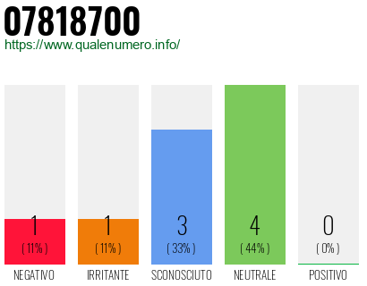 Numero di telefono 07818700 Numero 07818700