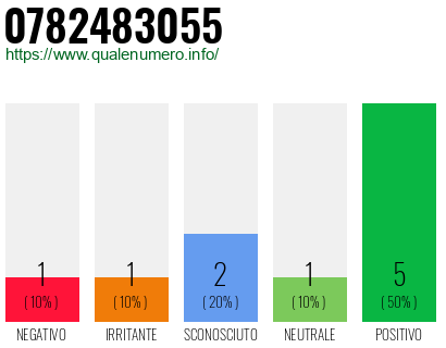 Numero di telefono 0782483055 Numero 0782483055
