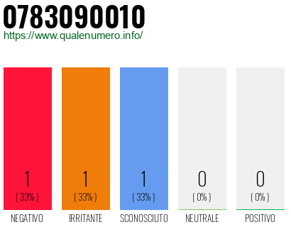 Numero di telefono 0783090010 Numero 0783090010