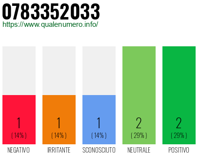 Numero di telefono 0783352033 Numero 0783352033