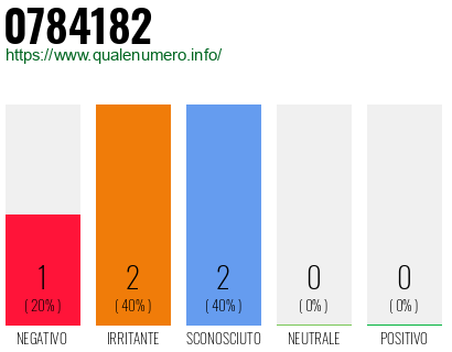 Numero di telefono 0784182 Numero 0784182
