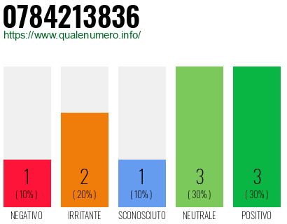 Numero di telefono 0784213836 Numero 0784213836