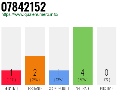 Numero di telefono 07842152 Numero 07842152