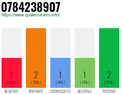 Numero di telefono 0784238907 Numero 0784238907
