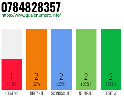 Numero di telefono 0784828357 Numero 0784828357