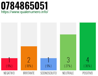 Numero di telefono 0784865051 Numero 0784865051