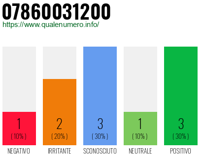 Numero di telefono 07860031200 Numero 07860031200