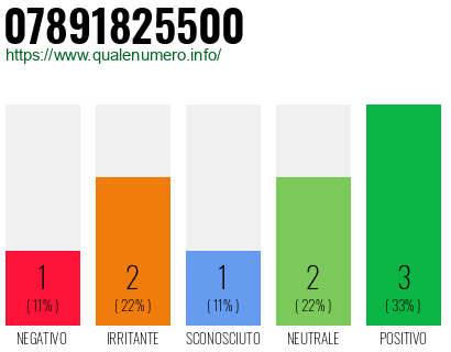Numero di telefono 07891825500 Numero 07891825500