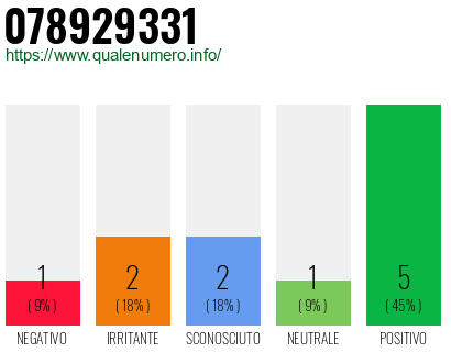 Numero di telefono 078929331 Numero 078929331