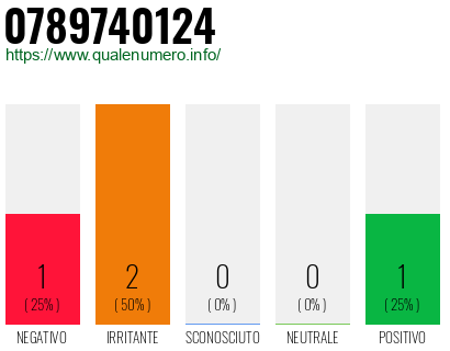 Numero di telefono 0789740124 Numero 0789740124