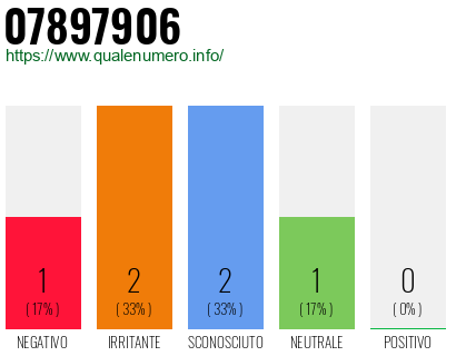 Numero di telefono 07897906 Numero 07897906