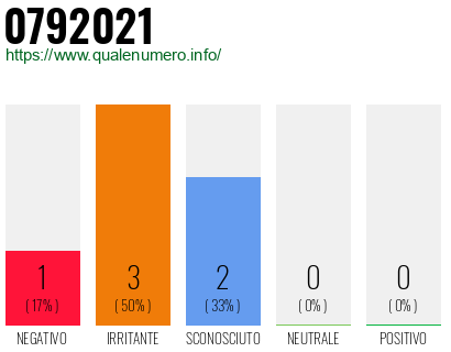 Numero di telefono 0792021 Numero 0792021