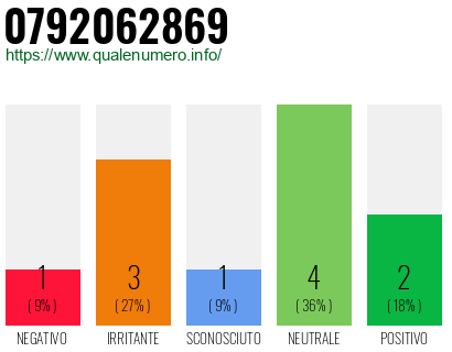 Numero di telefono 0792062869 Numero 0792062869