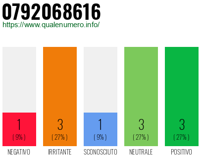Numero di telefono 0792068616 Numero 0792068616