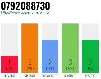 Numero di telefono 0792088730 Numero 0792088730