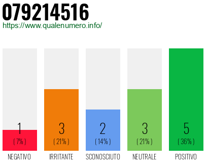 Numero di telefono 079214516 Numero 079214516