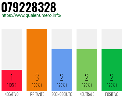Numero di telefono 079228328 Numero 079228328