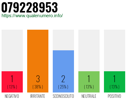 Numero di telefono 079228953 Numero 079228953