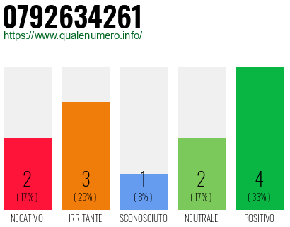 Numero di telefono 0792634261 Numero 0792634261