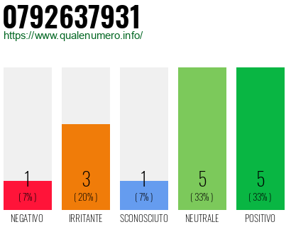 Numero di telefono 0792637931 Numero 0792637931