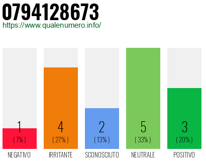 Numero di telefono 0794128673 Numero 0794128673