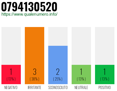 Numero di telefono 0794130520 Numero 0794130520