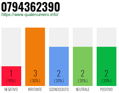 Numero di telefono 0794362390 Numero 0794362390