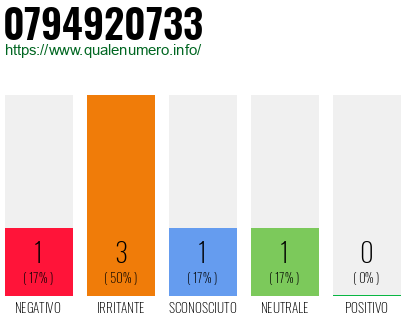 Numero di telefono 0794920733 Numero 0794920733