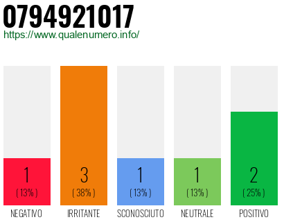 Numero di telefono 0794921017 Numero 0794921017