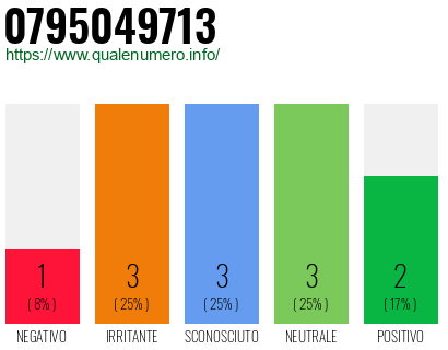 Numero di telefono 0795049713 Numero 0795049713