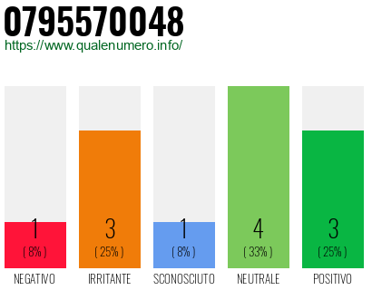 Numero di telefono 0795570048 Numero 0795570048