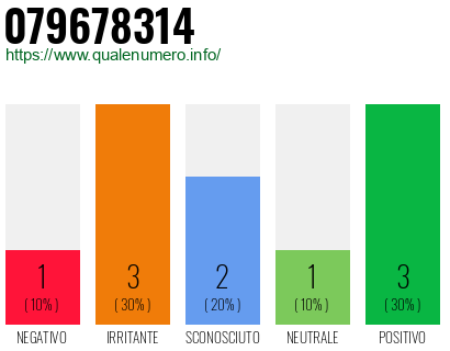 Numero di telefono 079678314 Numero 079678314